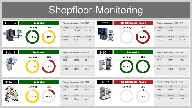 Dashboard Shopfloor Monitoring