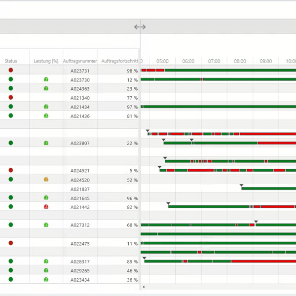 Aktueller Status und Zeitstrahl auf einen Blick