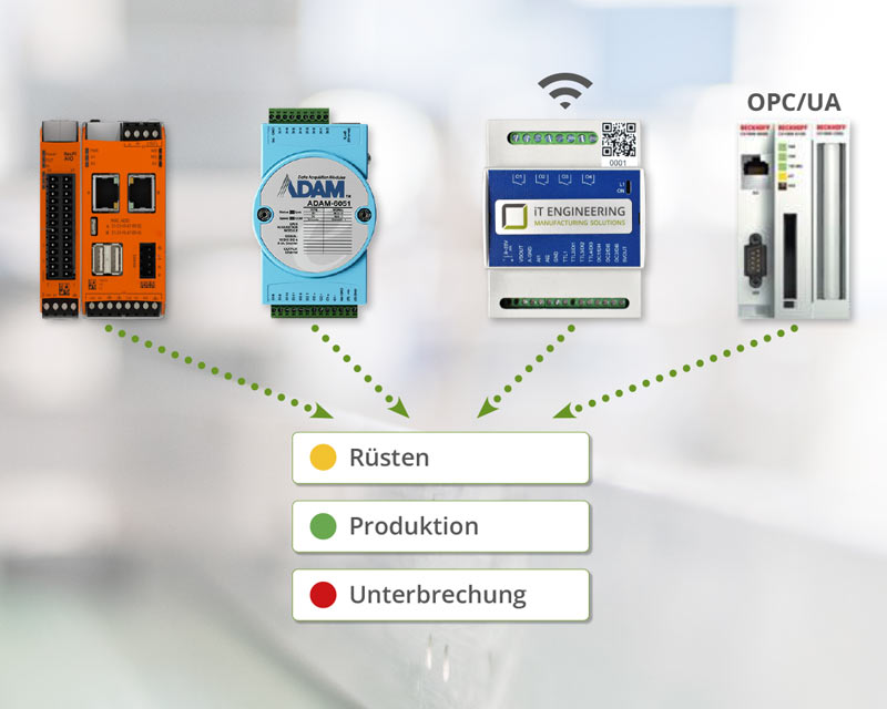 Connectivity-Lösung