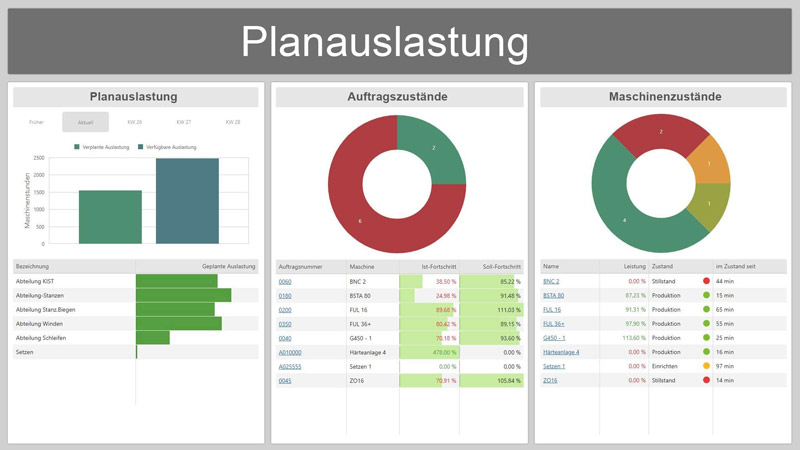 Dashboard Planauslastung