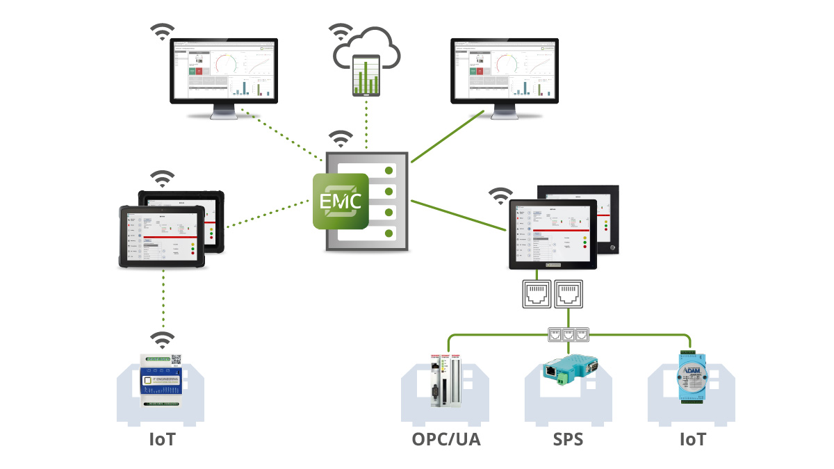 Einbindung in das bestehende IT-Netzwerk Erfassungs-Architektur