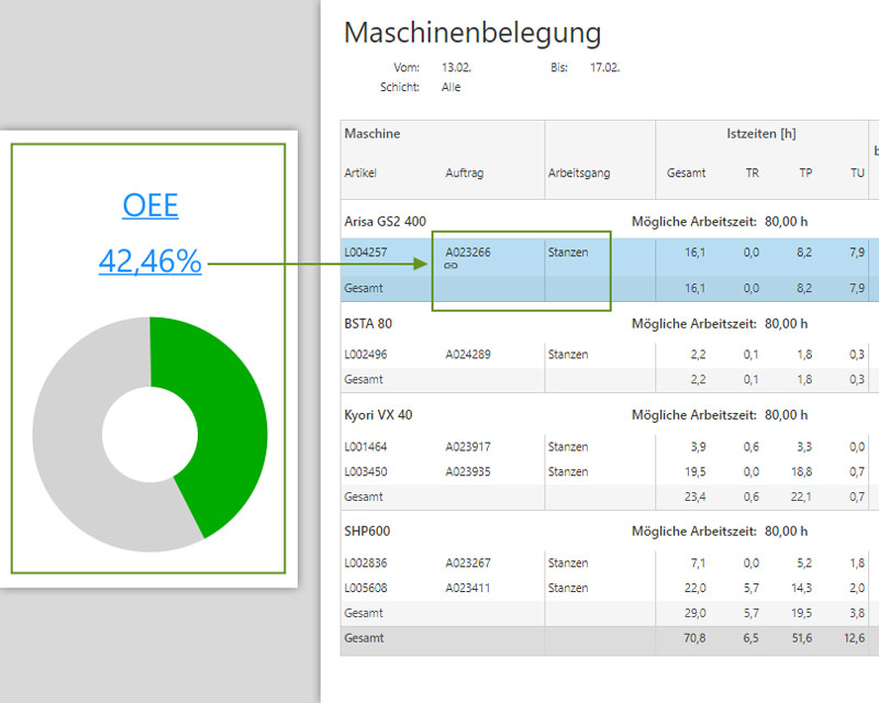 Mit Linked-Reports schnell ergänzende Kennzahlen sehen