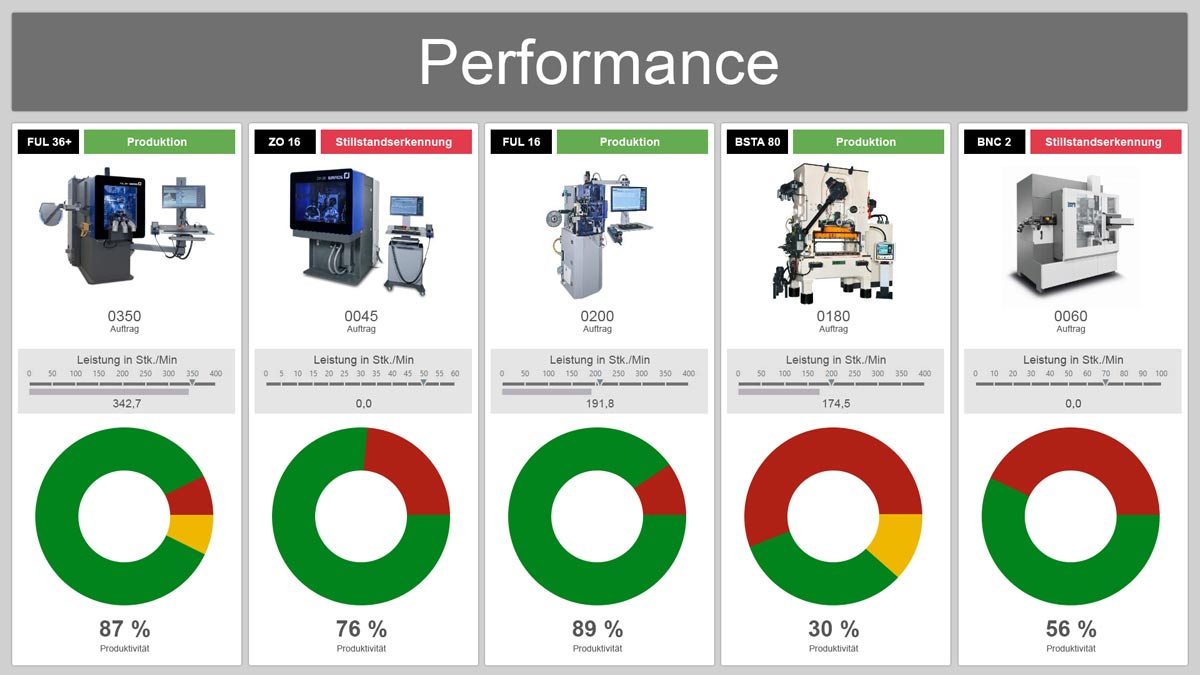 Dashboard Performance