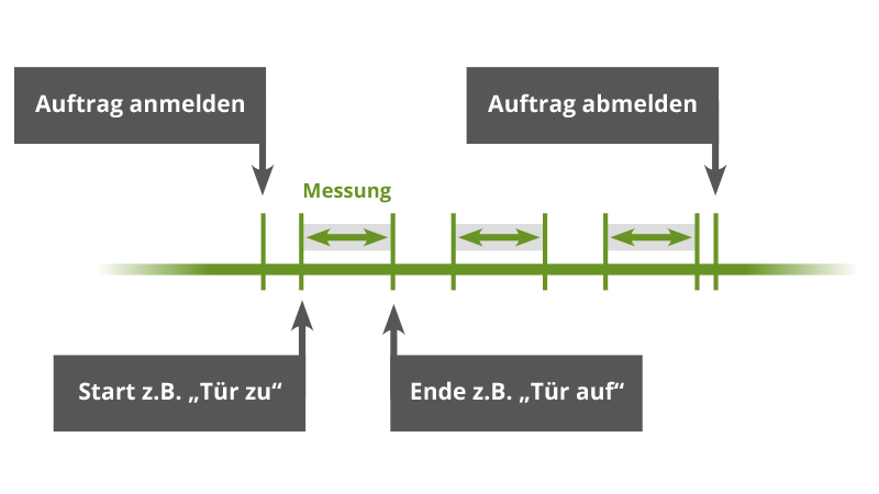 Projektabläufe berücksichtigen