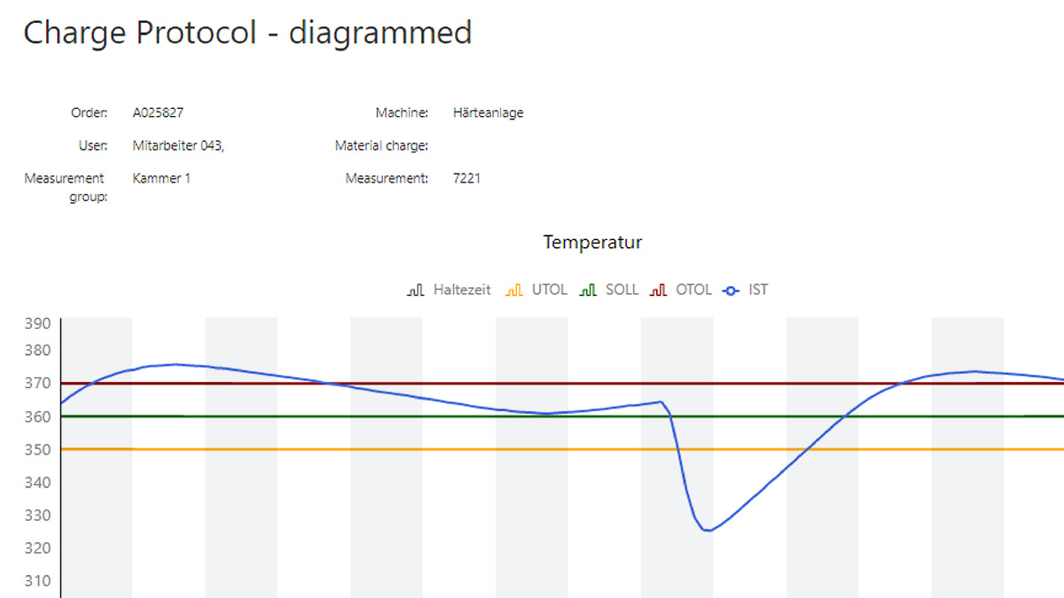 Rückverfolgbar zum Auftrag im Chargenarchiv