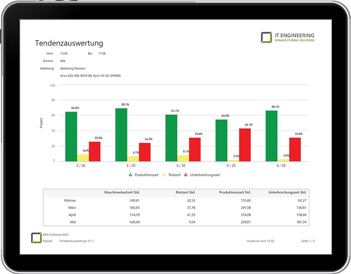 System-Report Tendenzanalyse