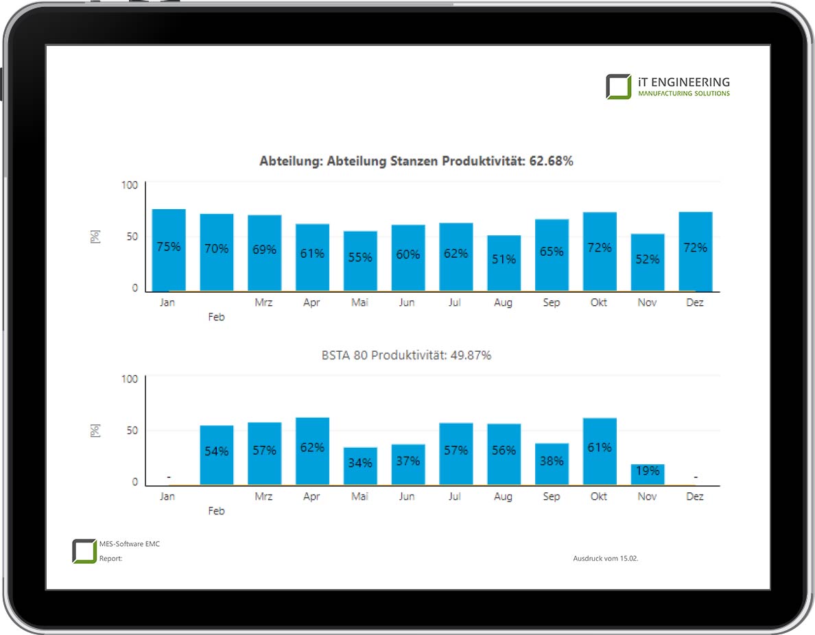 Reporting Verlauf der Produktivität
