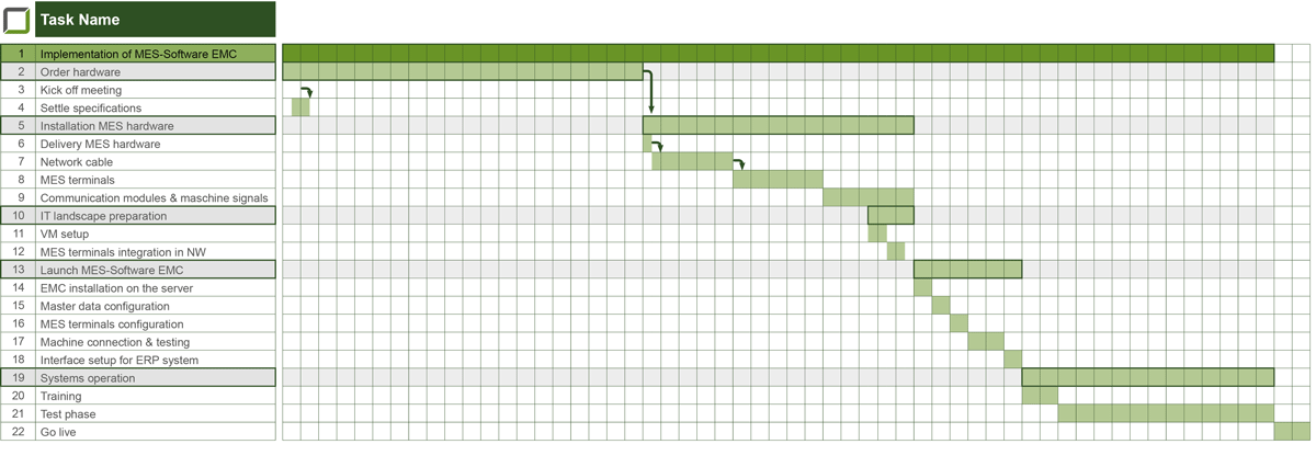 The road to the digital factory with the MES software EMC