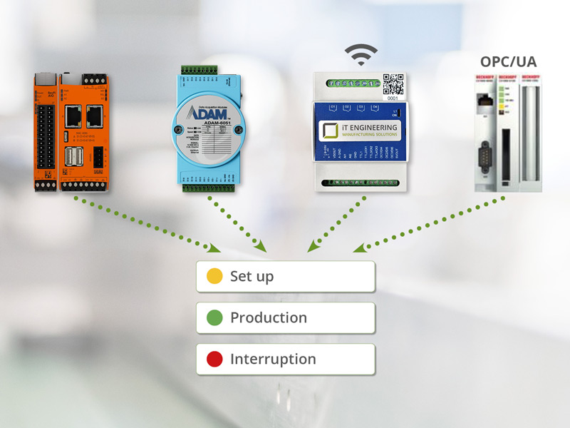 EMC Machine Data Acquisition with connectivity solution