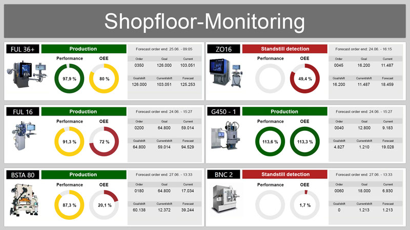 Dashboard Shopfloor Monitoring