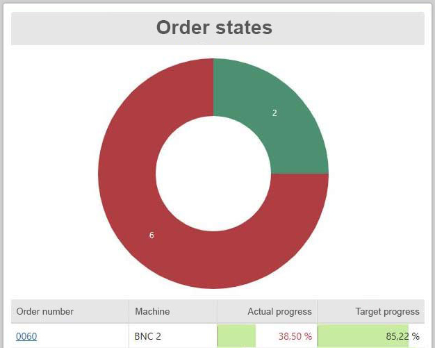 KPIs order states