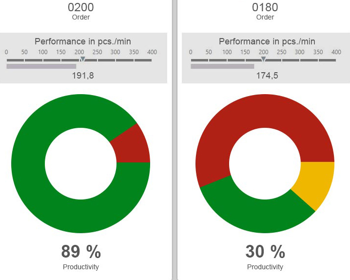 KPIs performance and productivity