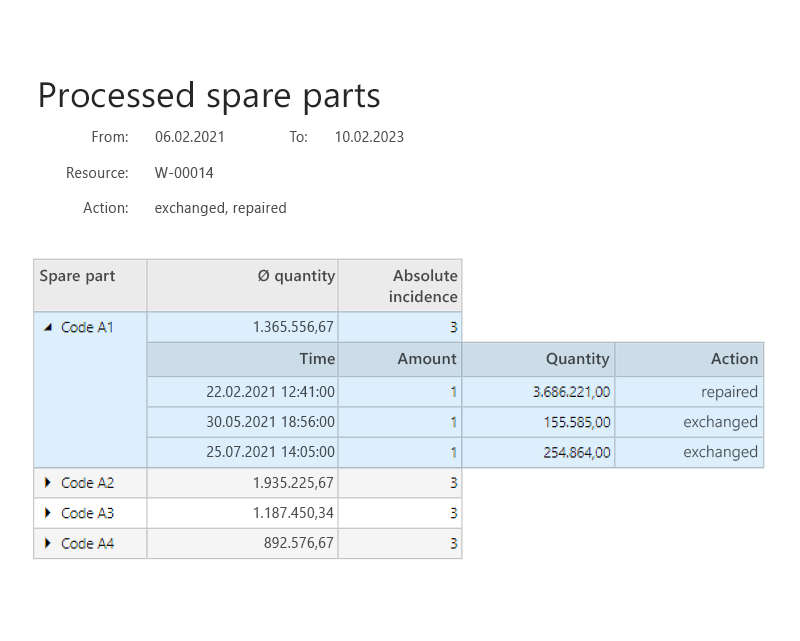 Processed spare parts report