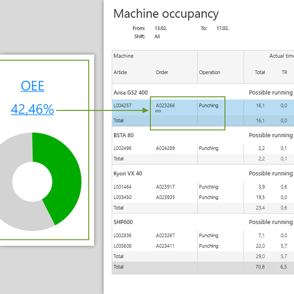 See additional KPIs easily with linked reports