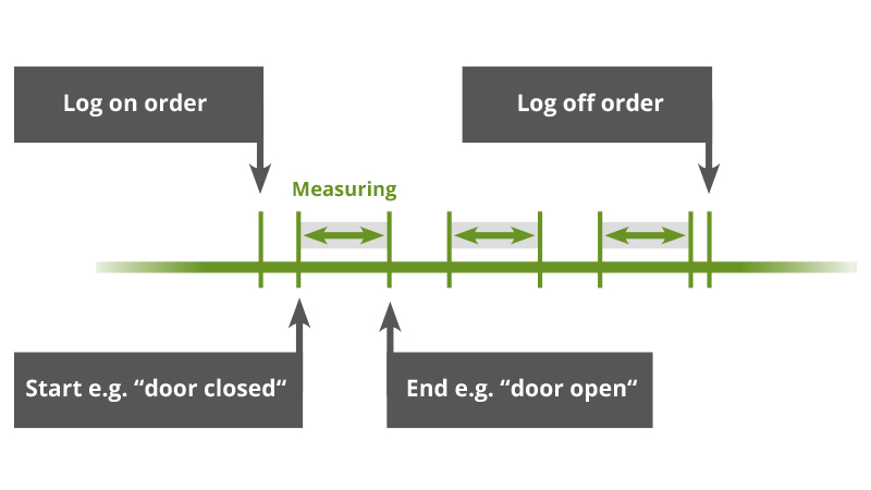 Take process flows into account