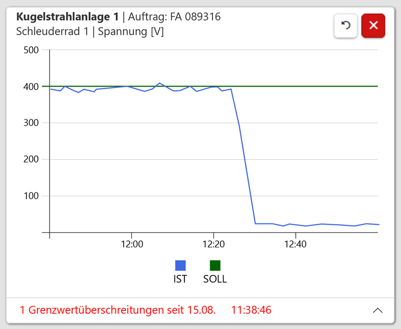 Darstellung des Spannungsverlaufs