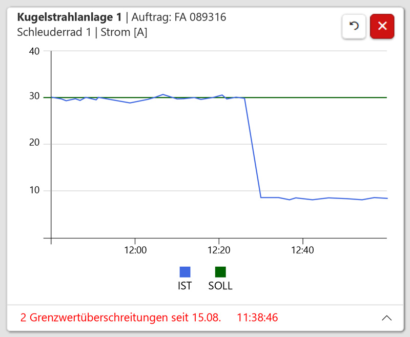 Darstellung des Stromverlaufs