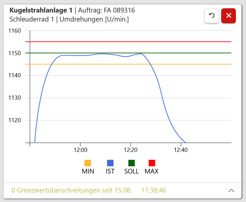 Darstellung des Verlaufs der Umdrehungen pro Minute
