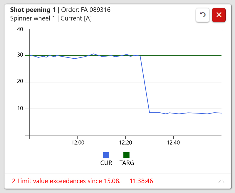 Overview of the current flow over time