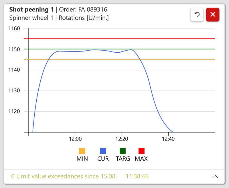 Overview of the rotations over time