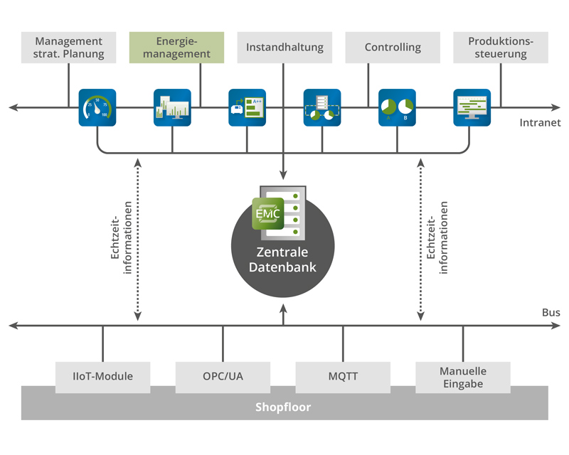 Erfassung mit vorhandener Infrastruktur