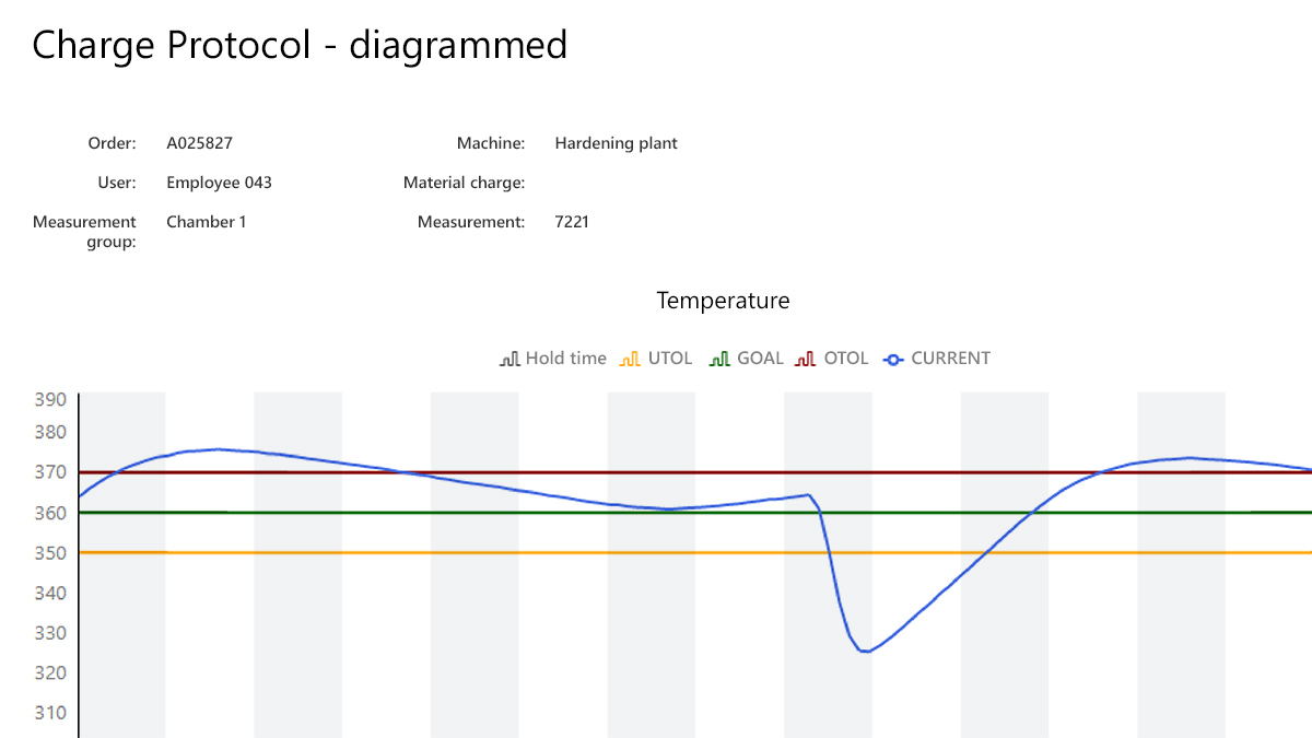 Traceable to the order in the charge protocol