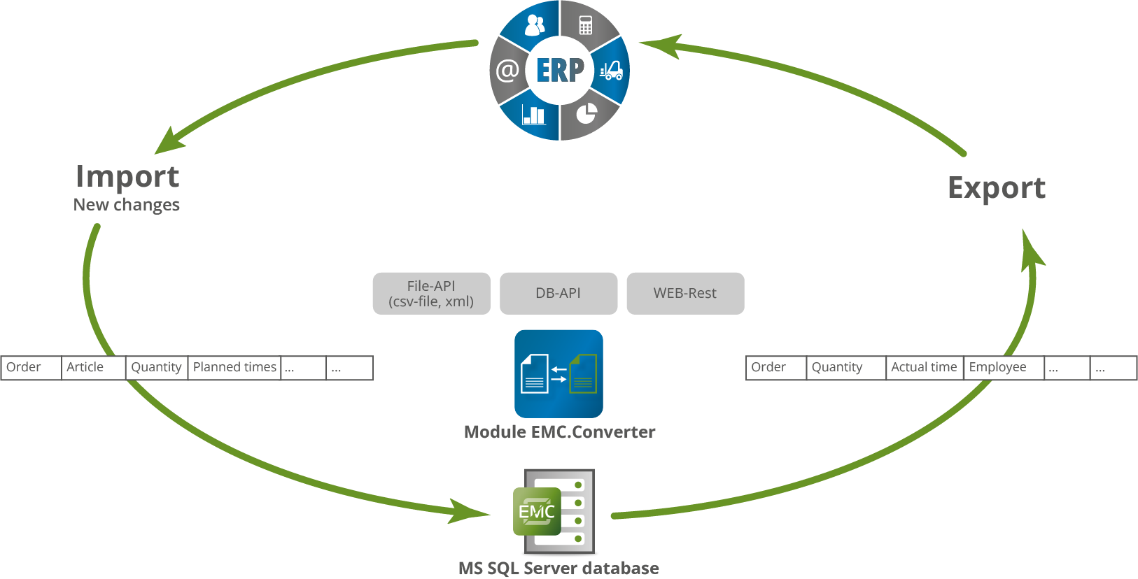 Converter – Data exchange between ERP and EMC Converter - Data exchange between ERP and EMC