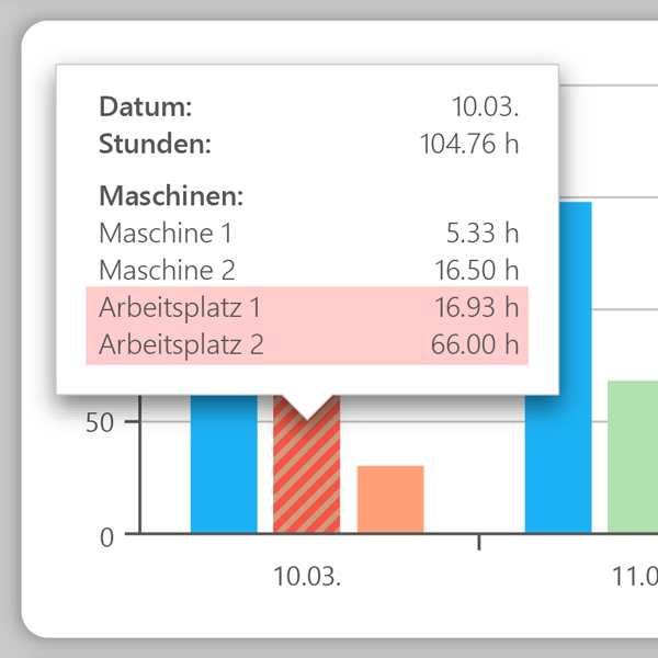 Auslastung der Abteilung
