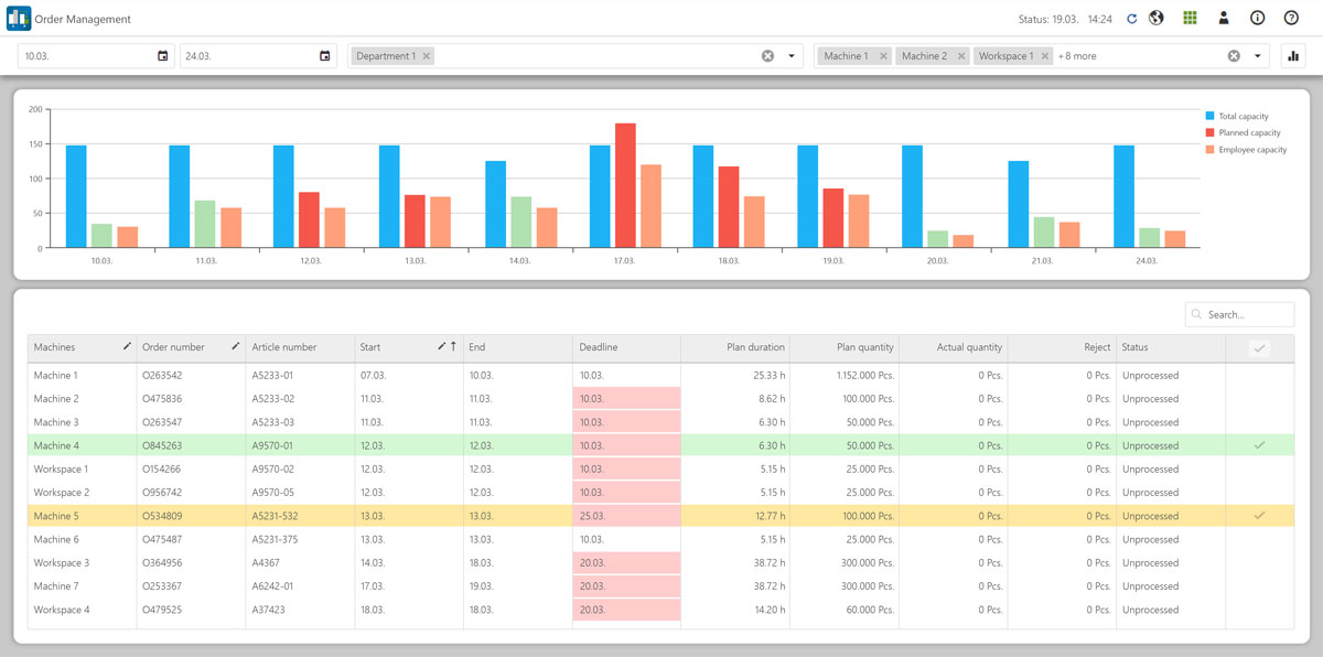 Perfect overview of machine utilization