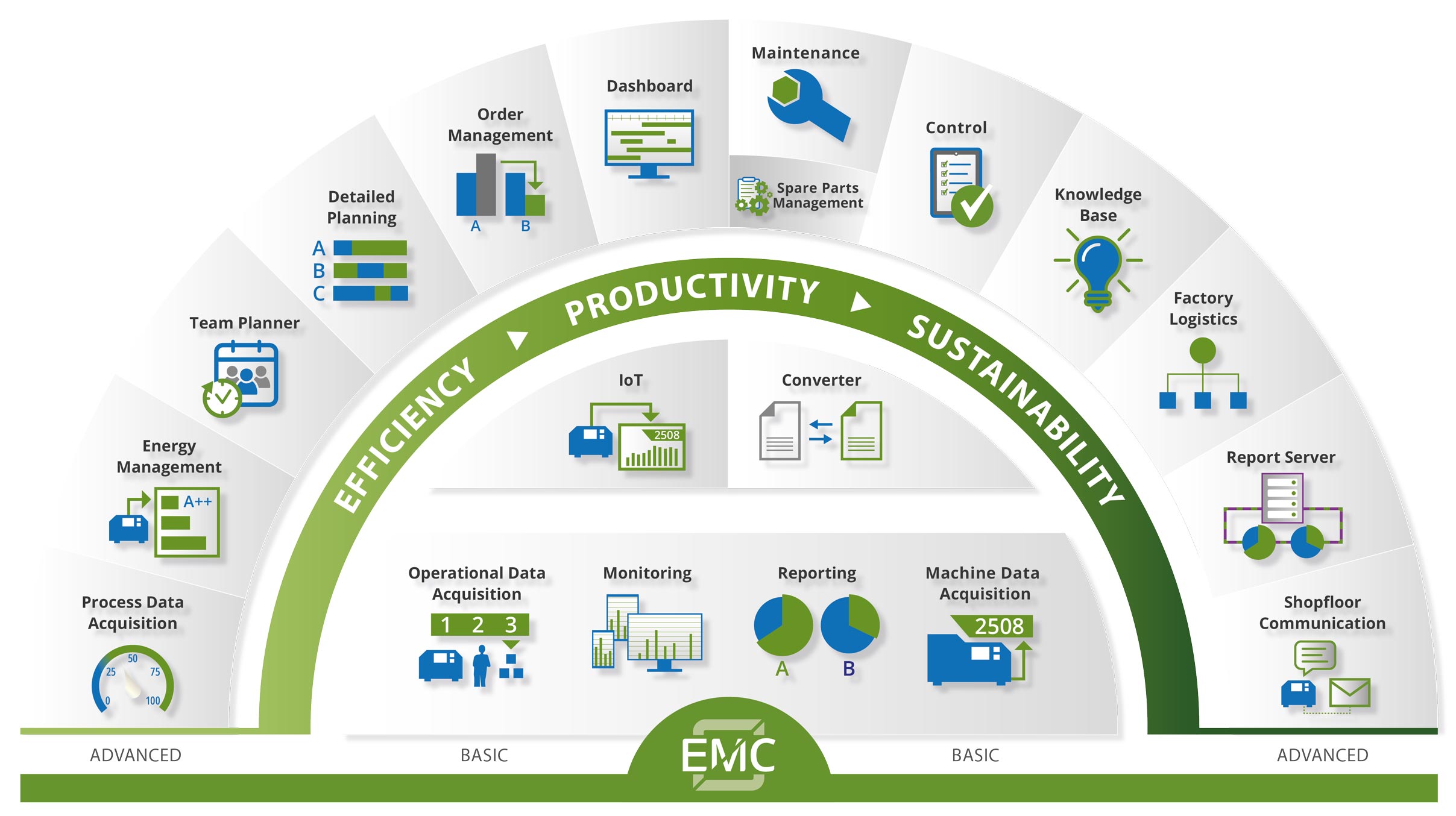 The modular architecture of the MES Software EMC Modular architecture of the MES Software EMC