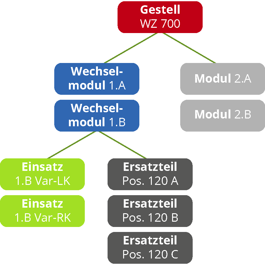 Detaillierung der Werkzeuge