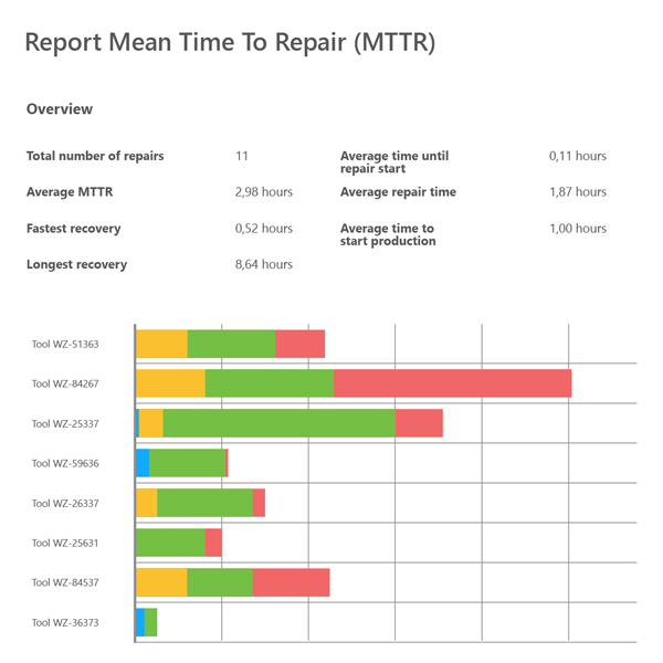 Report mean time to repair Report mean time to repair (MTTR)