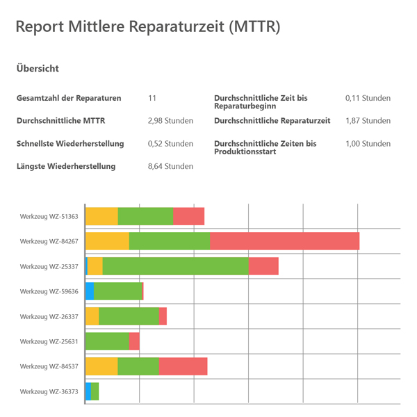 Report mittlere Reparaturzeit