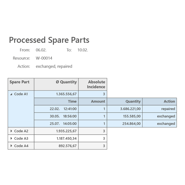 Report processed spare parts